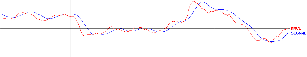 小松ウオール工業(証券コード:7949)のMACDグラフ