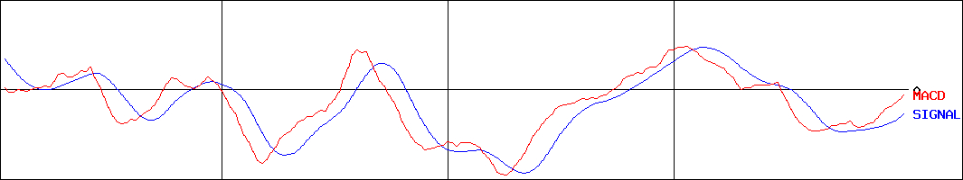天馬(証券コード:7958)のMACDグラフ
