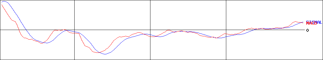 象印マホービン(証券コード:7965)のMACDグラフ