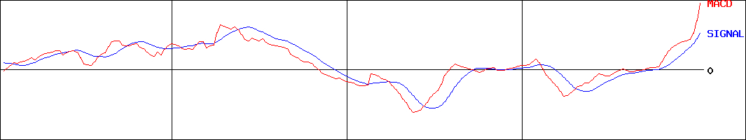 リヒトラブ(証券コード:7975)のMACDグラフ