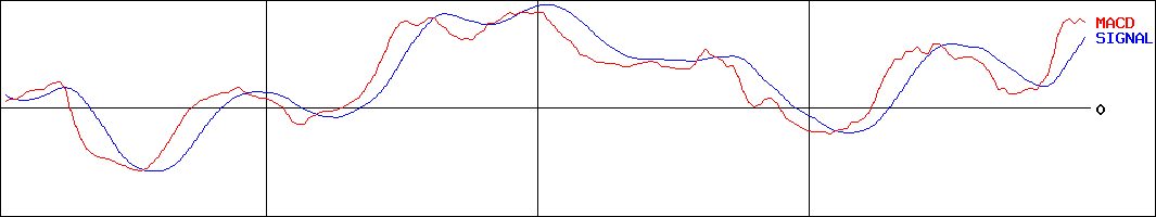 松風(証券コード:7979)のMACDグラフ
