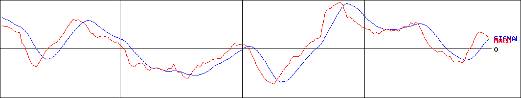 タカラスタンダード(証券コード:7981)のMACDグラフ