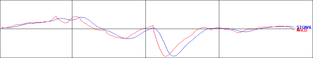 ミロク(証券コード:7983)のMACDグラフ