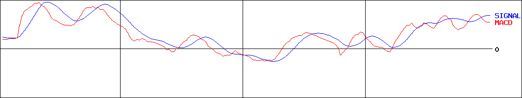 コクヨ(証券コード:7984)のMACDグラフ