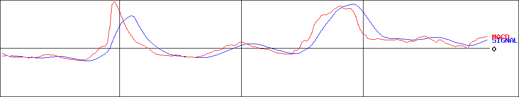 ネポン(証券コード:7985)のMACDグラフ