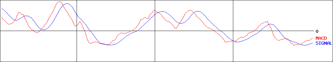 ナカバヤシ(証券コード:7987)のMACDグラフ