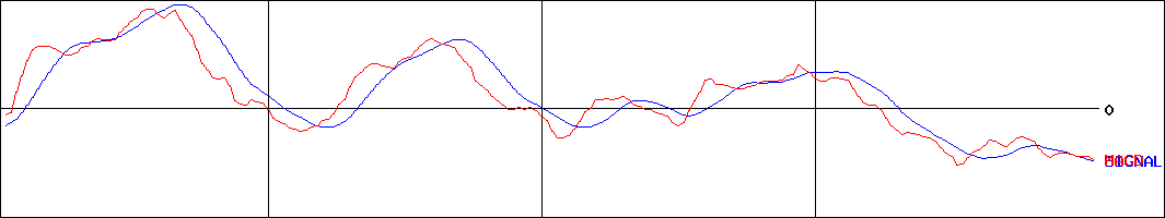立川ブラインド工業(証券コード:7989)のMACDグラフ