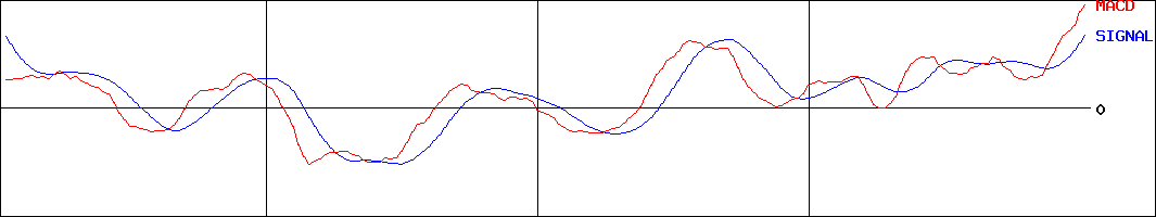 丸紅(証券コード:8002)のMACDグラフ