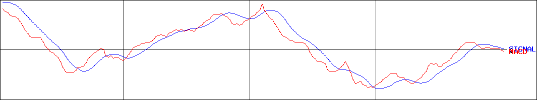 ヨンドシーホールディングス(証券コード:8008)のMACDグラフ