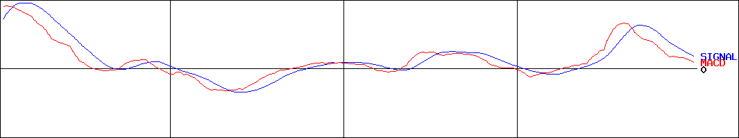 オンワードホールディングス(証券コード:8016)のMACDグラフ