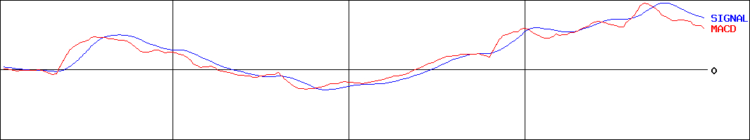 美津濃(証券コード:8022)のMACDグラフ