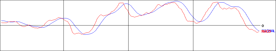 カメイ(証券コード:8037)のMACDグラフ