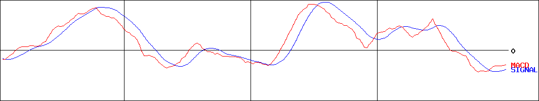 スターゼン(証券コード:8043)のMACDグラフ