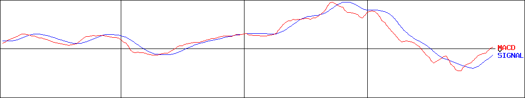 丸藤シートパイル(証券コード:8046)のMACDグラフ