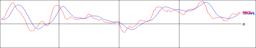 山善(証券コード:8051)のMACDグラフ