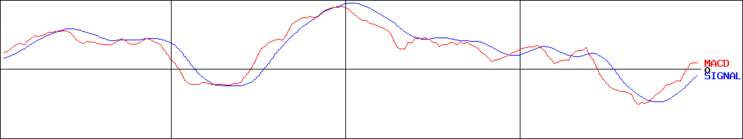 椿本興業(証券コード:8052)のMACDグラフ