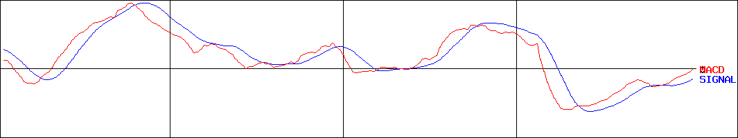 内田洋行(証券コード:8057)のMACDグラフ