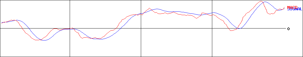 ユアサ商事(証券コード:8074)のMACDグラフ