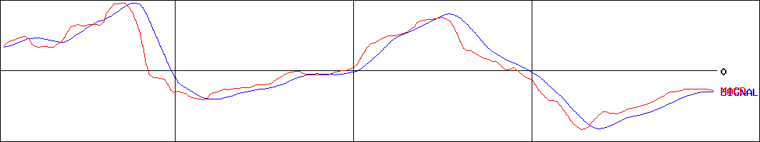 カノークス(証券コード:8076)のMACDグラフ