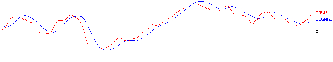 阪和興業(証券コード:8078)のMACDグラフ