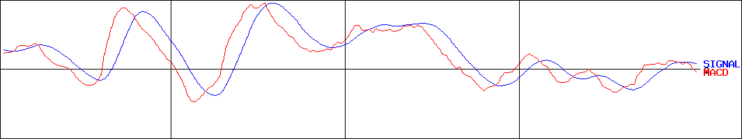カナデン(証券コード:8081)のMACDグラフ
