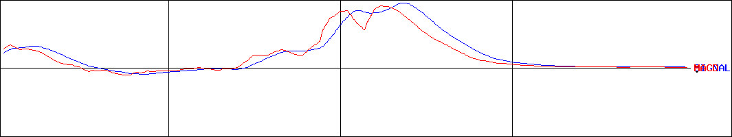 昭光通商(証券コード:8090)のMACDグラフ