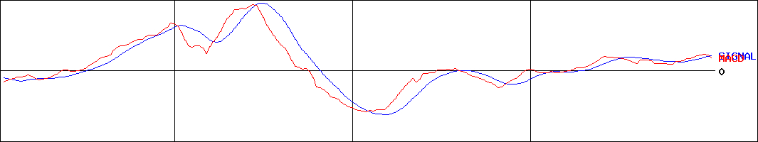 アステナホールディングス(証券コード:8095)のMACDグラフ