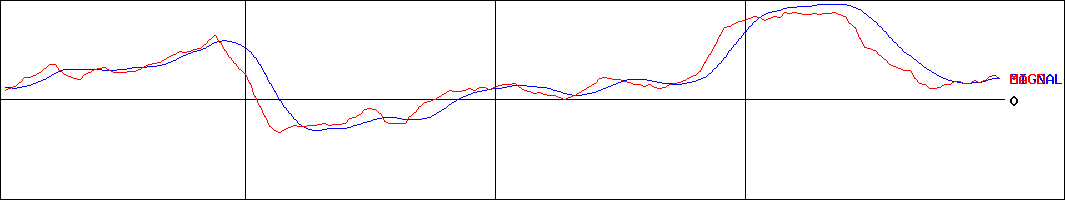 三愛オブリ(証券コード:8097)のMACDグラフ