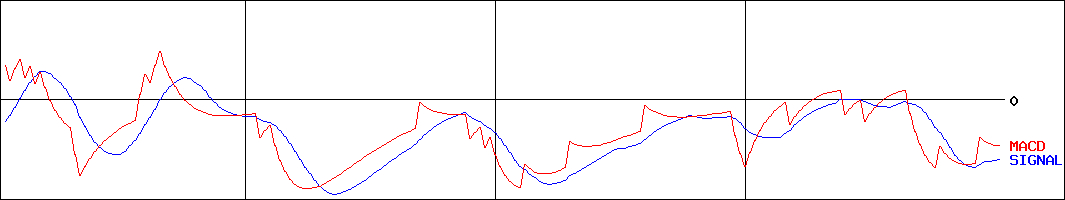 キムラタン(証券コード:8107)のMACDグラフ