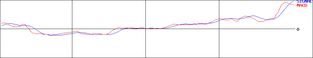 ムーンバット(証券コード:8115)のMACDグラフ