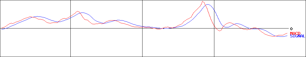 三栄コーポレーション(証券コード:8119)のMACDグラフ