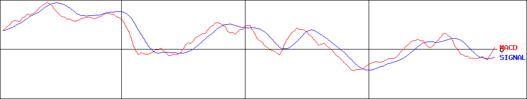 伊藤忠エネクス(証券コード:8133)のMACDグラフ