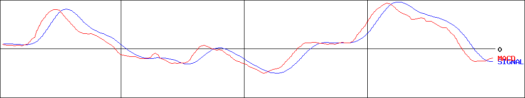 サンリオ(証券コード:8136)のMACDグラフ