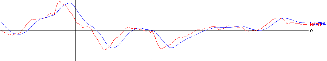 トーホー(証券コード:8142)のMACDグラフ