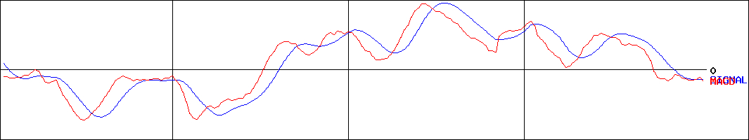 東陽テクニカ(証券コード:8151)のMACDグラフ
