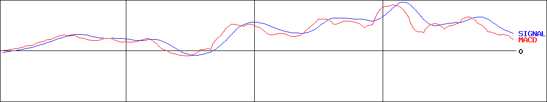 ソマール(証券コード:8152)のMACDグラフ