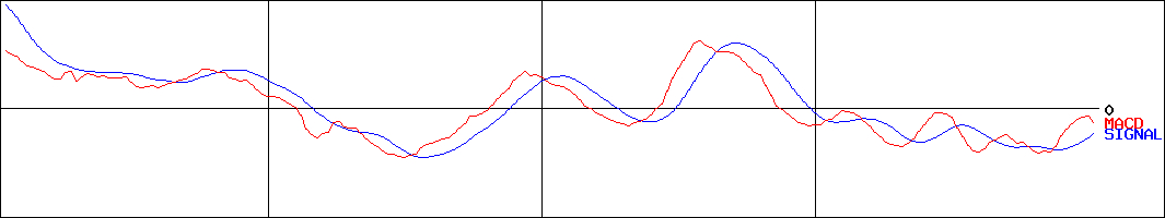 加賀電子(証券コード:8154)のMACDグラフ