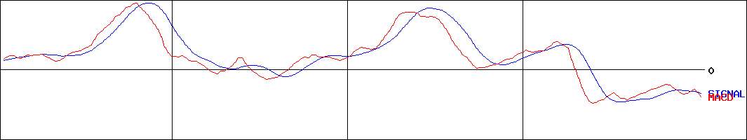 ソーダニッカ(証券コード:8158)のMACDグラフ