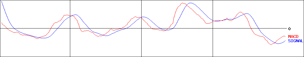 立花エレテック(証券コード:8159)のMACDグラフ