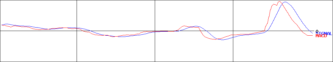 タカキュー(証券コード:8166)のMACDグラフ