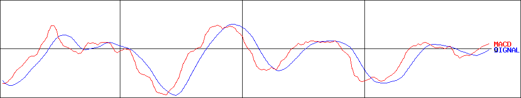 ロイヤルホールディングス(証券コード:8179)のMACDグラフ