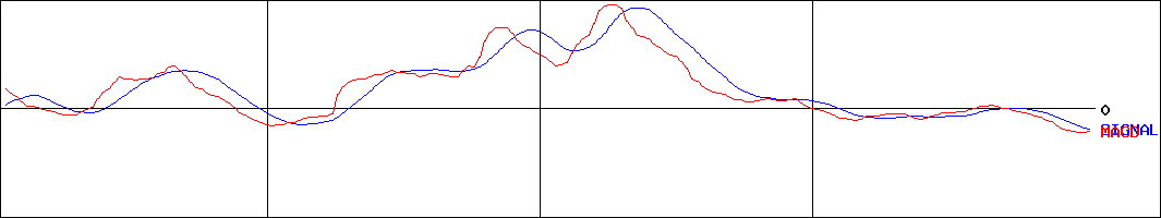 大塚家具(証券コード:8186)のMACDグラフ