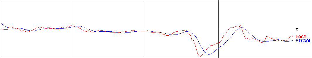 ヤマナカ(証券コード:8190)のMACDグラフ