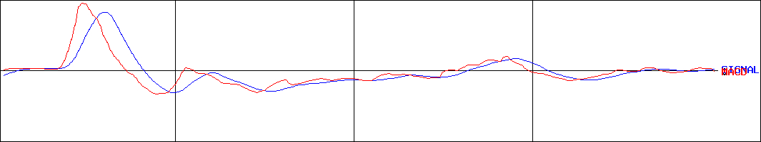ラオックスホールディングス(証券コード:8202)のMACDグラフ