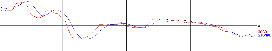 テンアライド(証券コード:8207)のMACDグラフ
