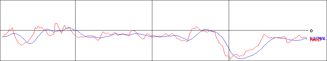 エンチョー(証券コード:8208)のMACDグラフ