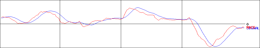 銀座山形屋(証券コード:8215)のMACDグラフ