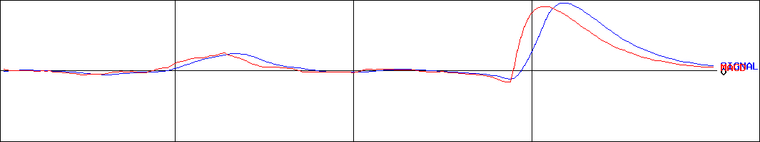 丸栄(証券コード:8245)のMACDグラフ