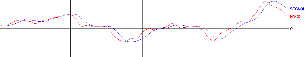 ケーズホールディングス(証券コード:8282)のMACDグラフ