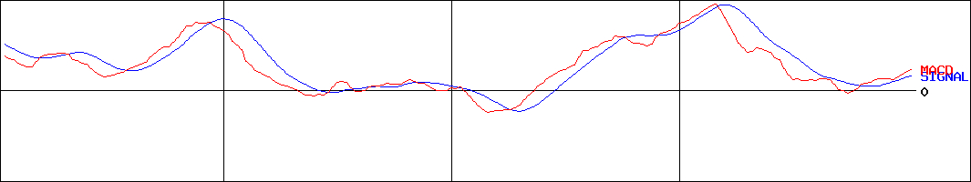三菱ＵＦＪフィナンシャル・グループ(証券コード:8306)のMACDグラフ